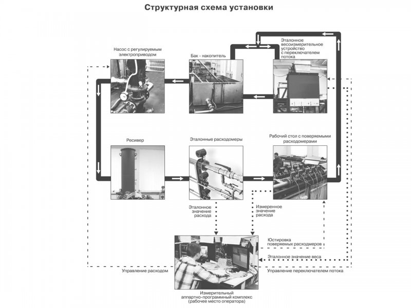 Поверочное оборудование - Взлет ПУ (ВПУ-0x)